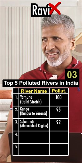 Top 5 Polluted Rivers in India These rivers, once lifelines of our culture and economy, now face severe pollution challenges. Let’s see which rivers top the list and why urgent action is needed. 🇮🇳 #PollutionCrisis #SaveRivers #IndiaFacts #EnvironmentMatters #Top5" | Anurag Aggarwal Institute of Entrepreneurship & Public Speaking