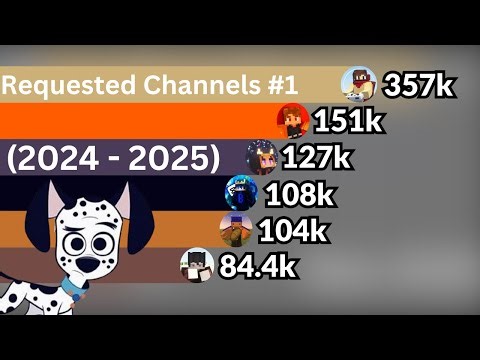 Requested Channel #1 | YouTube Subscriber Count History