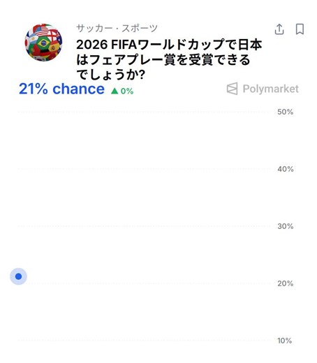 【Ｗ杯】新ルール「口を覆う」行為で史上初の退場者・差別的発言を隠す目的等を防ぐため今大会から導入・パラグアイ代表アルミロンが口元を隠しながらの発言でレッドカードなお予測市場ポリマーケットでは、日本がフェアプレイ賞を受賞する確率が35%でトップ