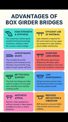 7.3K views · 25 reactions | Advantages of #Box #Girder #Bridges #construction #civilengineering #structuralengineering #building #highway #facebookviral #facebookreelsviral #facebookpost #reelschallenge #reelsviralシ #reelsfypシ | The Civil Engineering | Facebook
