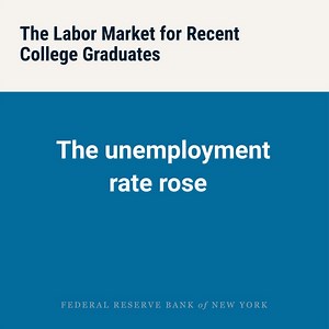 15 reactions · 11 shares | The labor market for recent college graduates weakened somewhat in the third quarter of 2024. The unemployment rate rose to 5.3 percent, while the underemployment rate held steady at around 40.6 percent. Explore the data: https://nyfed.org/3Zjd0Vl | Federal Reserve Bank of New York | Facebook