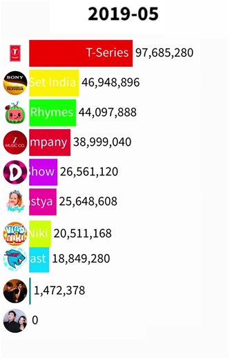Mreast VS T-Series VS Cocomelon VS Set India VS KIMPRO VS Stokes Twins #shorts