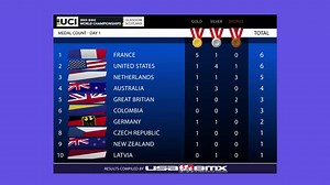 Here are the medal results from the UCI World Championships day one! Complete results are at https://www.tissottiming.com/2023/bmxwch/en-us/default/Stage/7/Results/7 | USA BMX