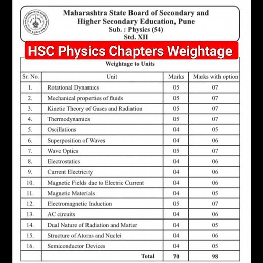 HSC Physics Chapter Wise Weightage | Class 12th physics marks distribution #12thmaths #hsc #shorts