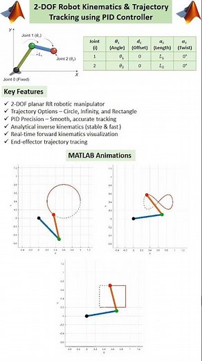 2-DOF Planar Robotic Manipulator PID Trajectory Tracking in MATLAB #pid #control #matlab #2dof