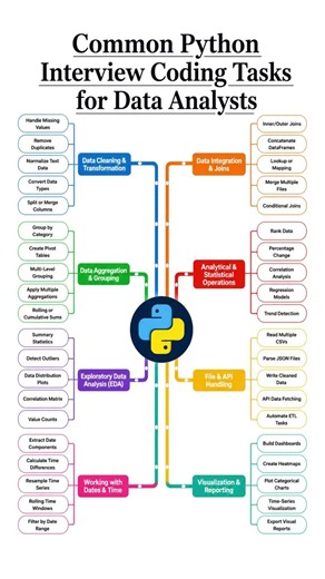 Common Python Interview Coding Tasks Every Data Analyst Must Know | Python Interview Prep 2026