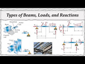 Types of Beams || Types of Loads and Reactions