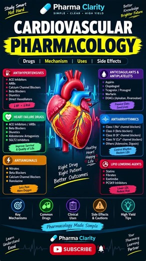 Cardiovascular Pharmacology Made Easy ❤️ | Drugs, Mechanisms, Uses & Side Effects | Pharma Clarity