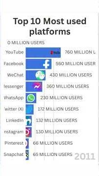 Top 10 most used platforms 2004-2025 chart bar race
