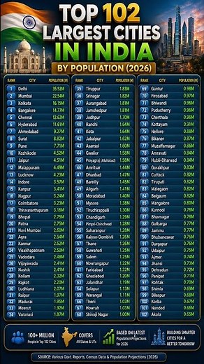 Top 102 Largest Cities in India (2026) | India’s Biggest Cities by Population in India