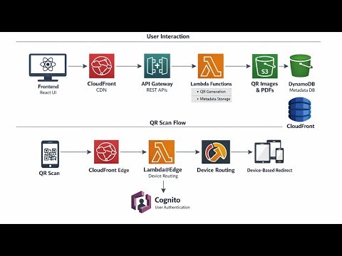 QR Cloud Platform 🚀 | AWS cloud portfolio project | Video walkthrough 