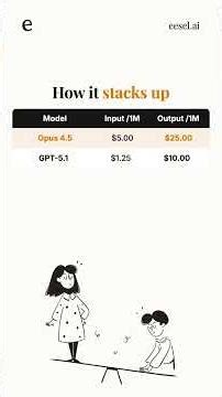 Claude Opus 4.5 Pricing: API Costs vs GPT-5.1 Compared #Shorts