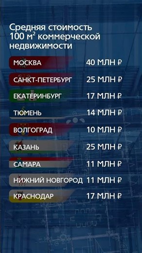 Сколько стоит коммерческая недвижимость в России? #аренда #коммерческаянедвижимость #коммерция