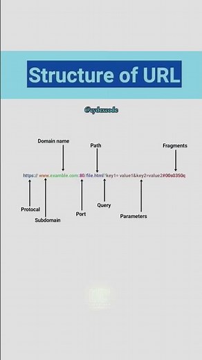 Structure of URL #url #structure #structureofurl #urlstructure