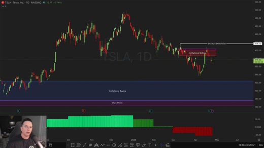 $TSLA Update 🚨I’m still NOT in $TSLA. So far this rejection is happening right inside my Institutional Sell Zone.In this video I break down the worst case I see for TSLA and the exact levels bulls must reclaim before I get interested. Watch before you buy.