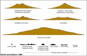 Different type of Volcanoes