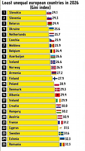least unequal countries in Europe in 2026 european countries by gini index