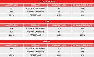 Erislandy Lara vs. Jarrett Hurd - CompuBox Historical Review