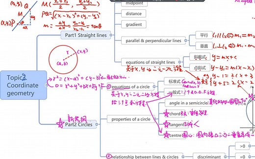 CIE ALevel 数学 纯数(P1 topic2 直线和圆)复习备考2020.5全球大考