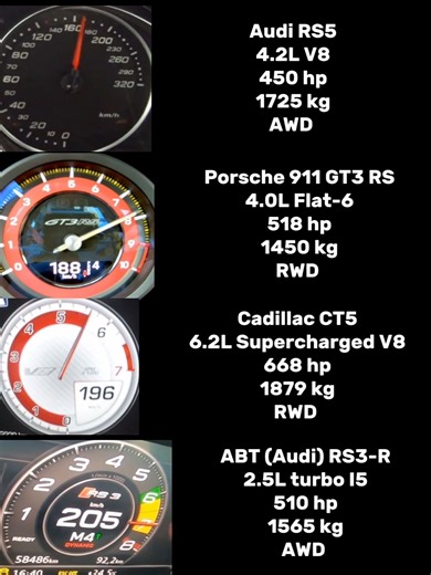 Audi RS5 vs Porsche 911 GT3 RS vs Cadillac CT5 vs ABT (Audi) RS3-R