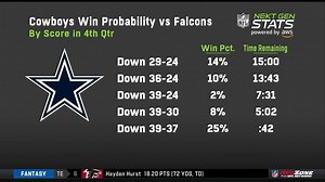 Next Gen Stats: Cowboys overcome 2% win probability