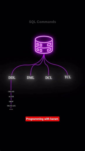 SQL Command Types Explained Defines database structure. Examples: CREATE, ALTER, DROP, #sql