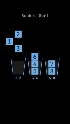 Bucket sort how it works #coding #pythonwebdev #programminglanguage #dsa #javascript #kotlin #dbs