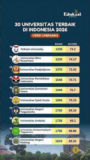 30 Universitas Terbaik di Indonesia Menurut Uniranks 2026