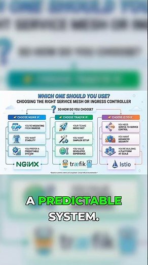 NGINX vs Traefik vs Istio: Who REALLY Handles Your Traffic? (Gateway API Explained)
