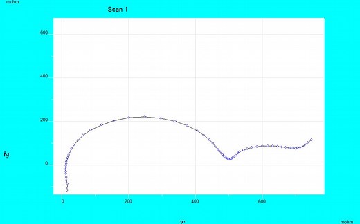 Ivium软件 EIS 测试