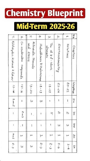 2nd PUC Chemistry Blueprint | 2nd PUC Mid Term Exam 2025 | #Shorts