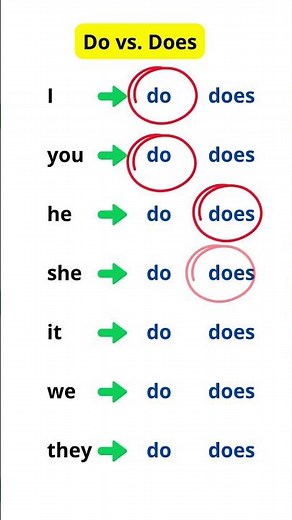 Master 'Do' vs. 'Does' in English – Quick Grammar Tips for Beginners