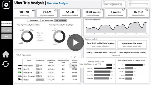 Uber Trip Analysis Dashboard in Power BI | Siddhi Kolage posted on the topic | LinkedIn