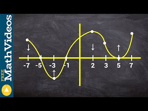 Determine the intervals the graph is increasing and concave down