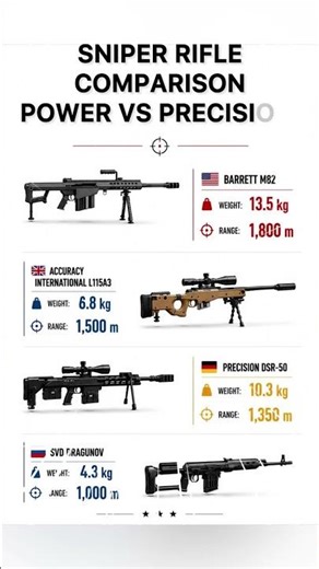 Sniper Rifle Showdown: Power vs Precision Explained 🔥 #Sniper #Military #Weapons #Comparison