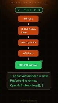 Next.js: $340 embedding bill in one hour from a RAG cold-start #Shorts
