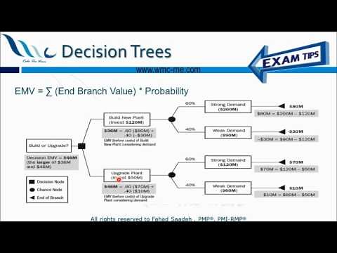 Expected Monetary Value (EMV) and Decision Trees
