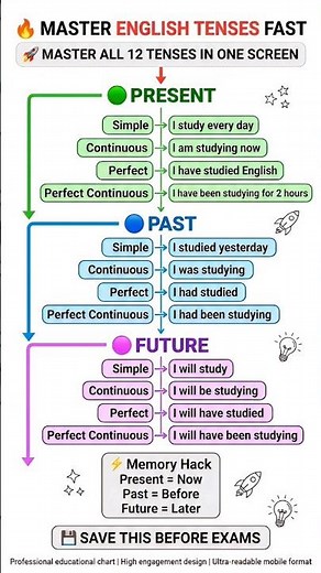 12 tenses with examples || English Grammar basics | Verb Forms #tense #englishgrammar #shorts #viral