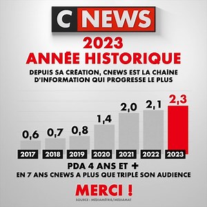 🛑#AudiencesAnnuelles @CNEWS ⭕️Année 2023 - Année Historique 🥇Classée à plusieurs reprises 1ère chaîne info ✅ En 7 ans, CNEWS a plus que triplé son audience ✅ Chaîne d’info qui progresse le ➕ 🙏 Merci de votre confiance et fidélité 👏 Bravo à toutes les équipes #CNEWS | CNEWS