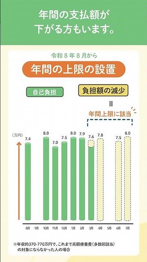 高額療養費の年間上限の新設 #shorts