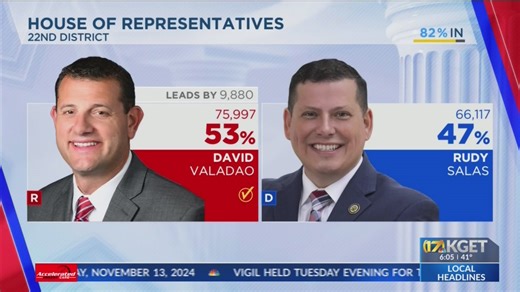 David Valadao reelected to California’s 22nd Congressional district seat: AP projection