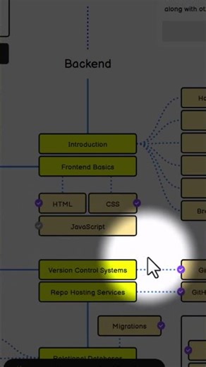 Backend Developer Roadmap in 60 Seconds