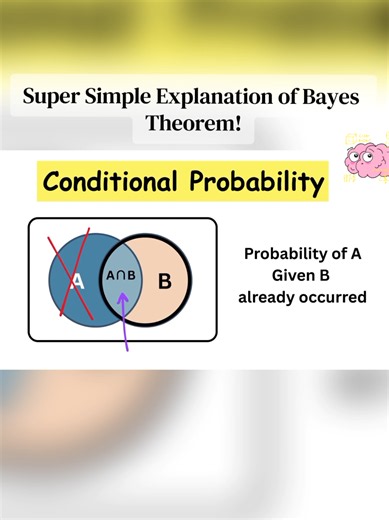 Bayes Theorem Explained Simply | Probability