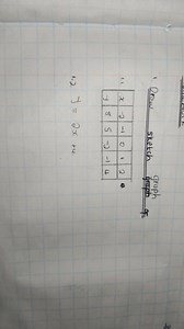 Draw a sketch graph of the following:1| x | -2 | -1 | 0 | 2... | Filo