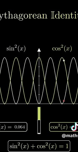 Understanding the Fundamental Identity sin²x cos²x = 1