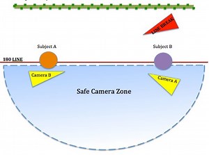 Breaking down the 180 Degree Rule in Video Production