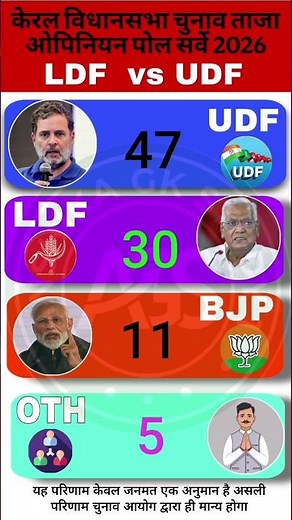 🔥Kerala Election 2026 Opinion Poll: UDF Leads? | LDF vs UDF vs BJP | Who will win Kerala in 2026?