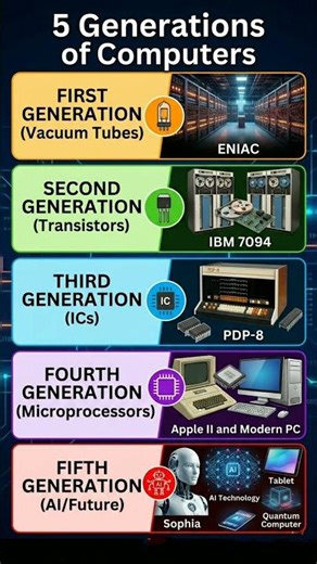 5 Generations of Computer💻 🚀|Short & Simple🔥