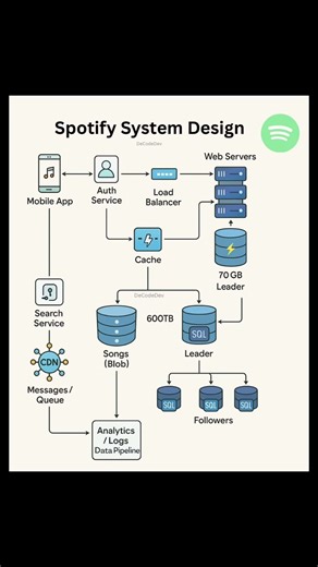 Spotify: System Design & Architecture Explained #techshorts #youtubeshorts #trending #scriptpilot