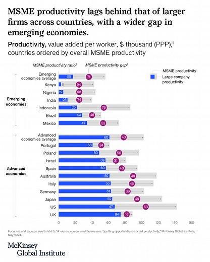 Closing the MSME productivity gap benefits economies